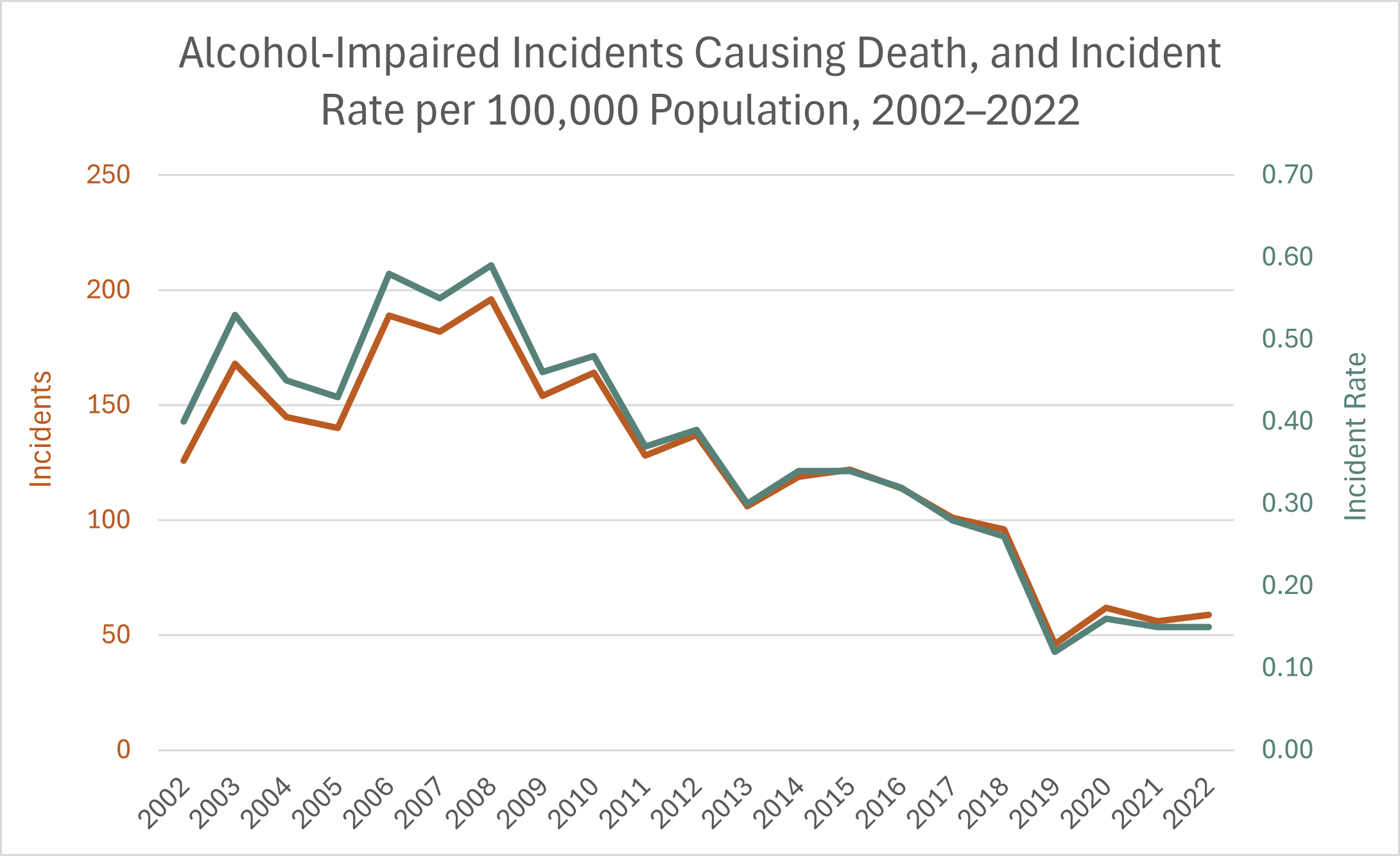 Alcohol-impaired incidents by year